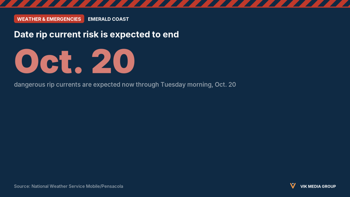 Card showing NWS rip current statement for Okaloosa beaches, valid through Tuesday morning, Oct. 20, 2026.