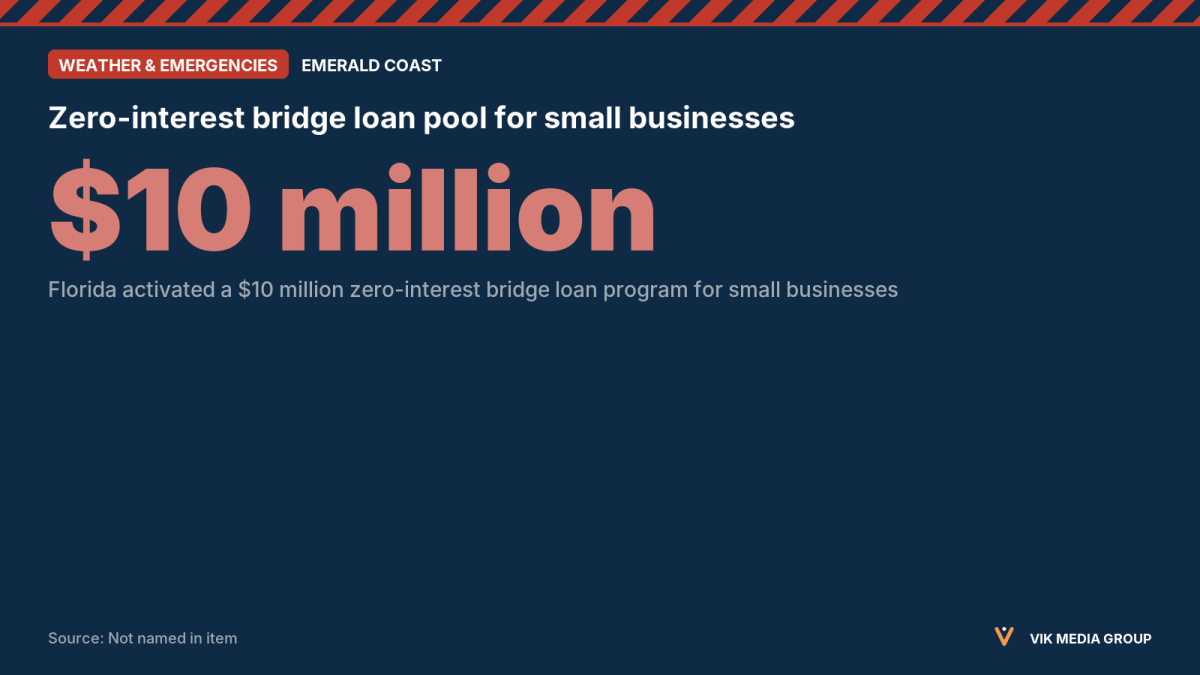 Data card: Florida's $10 million zero-interest bridge loan for small businesses after Hurricane Isaias.