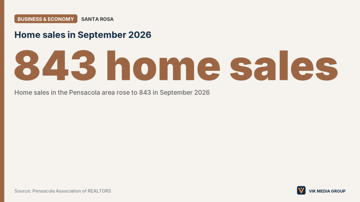 Card showing 843 Pensacola-area home sales in September 2026, per the Pensacola Association of REALTORS.