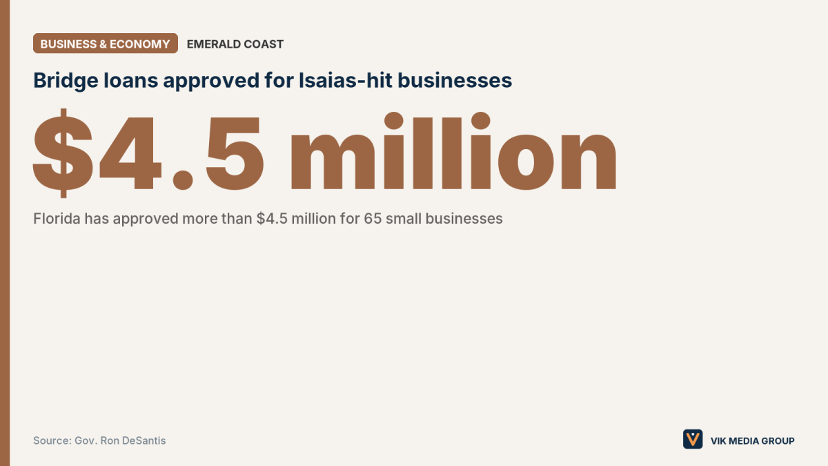 Card showing more than $4.5 million in state bridge loans for 65 Isaias-hit small businesses.