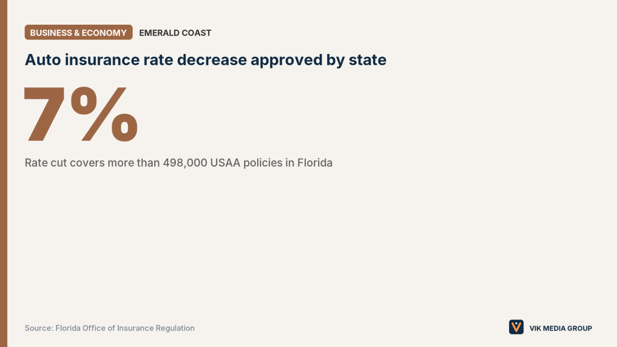 Card showing a 7% USAA auto insurance rate decrease affecting more than 498,000 Florida policies.