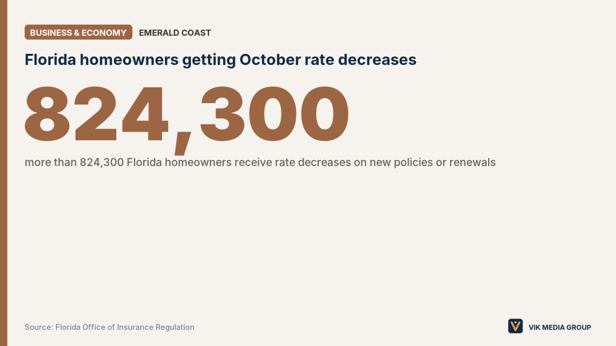 Card showing 824,300 Florida homeowners receive October insurance rate decreases, up to 12.1%.