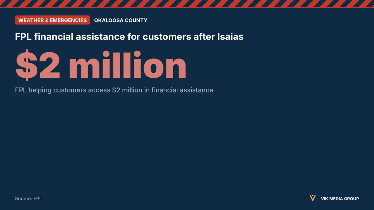Card showing $2 million in FPL financial assistance for Okaloosa customers after Hurricane Isaias.