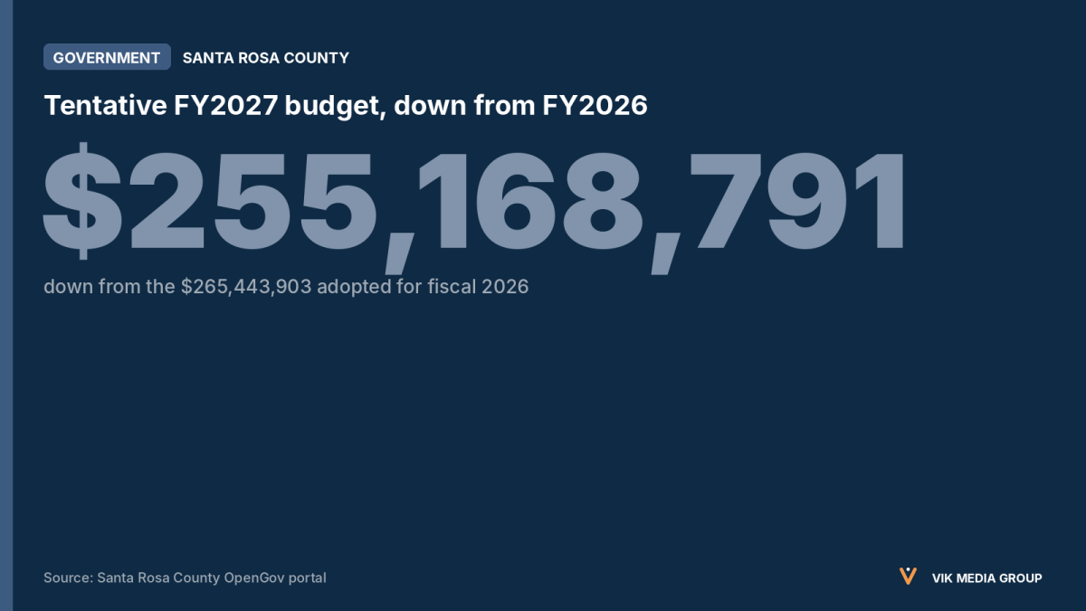 Card showing Santa Rosa County's tentative fiscal 2027 budget of $255,168,791, lower than fiscal 2026's adopted budget.