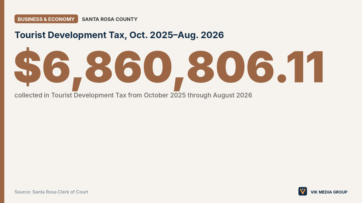Card showing $6,860,806.11 in Santa Rosa County tourist tax collected from October 2025 through August 2026.