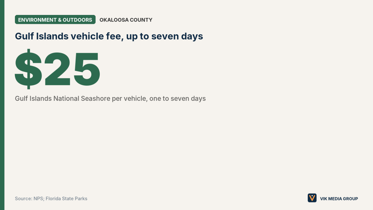 Data card showing the $25 Gulf Islands National Seashore vehicle fee for one to seven days.