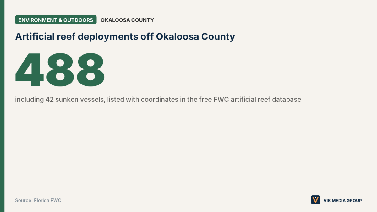 Data card showing 488 artificial reefs off Okaloosa County, including 42 sunken vessels, according to FWC data.