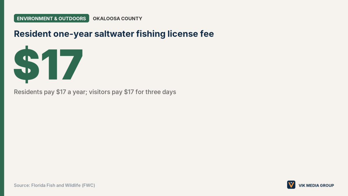 Data card showing the $17 annual Florida saltwater fishing license fee for residents on the Emerald Coast.