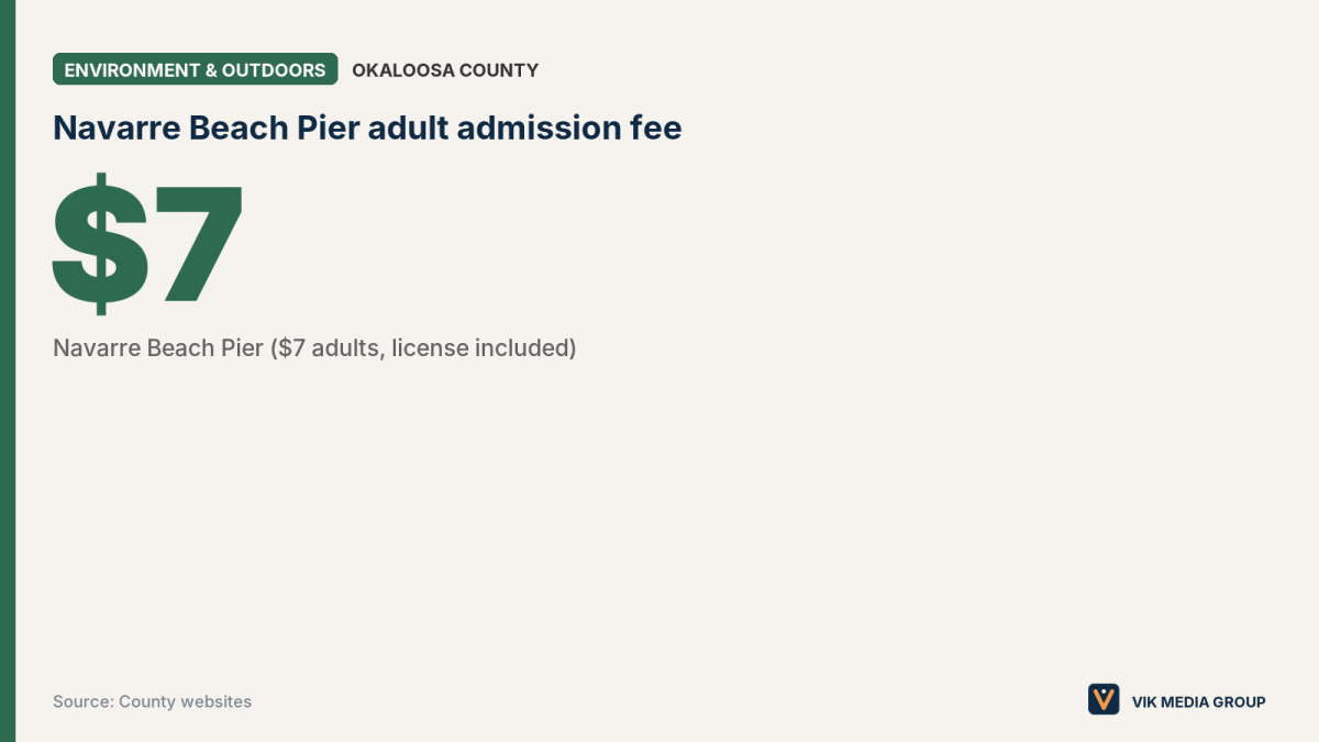 Card showing the $7 adult admission fee at the Navarre Beach Pier, license included, per county websites.