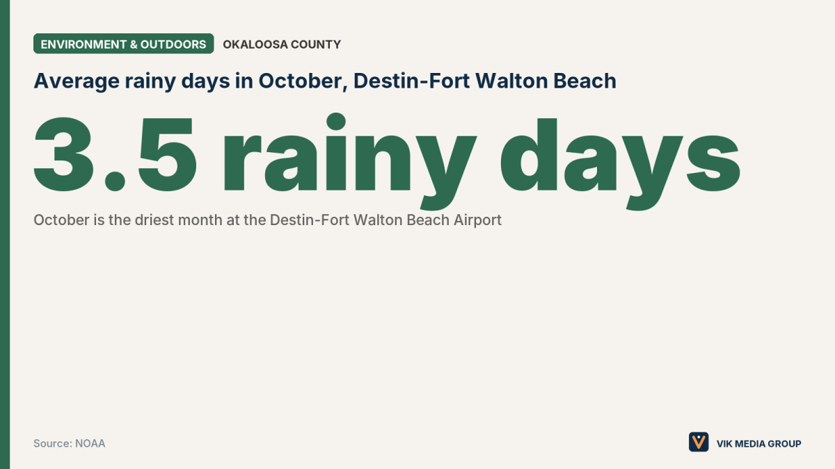 Data card showing 3.5 rainy days in October, the driest month for golf on the Emerald Coast, per NOAA normals.