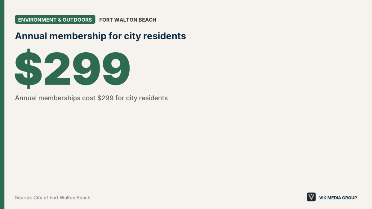 Card showing the $299 annual golf membership rate for Fort Walton Beach city residents at the city-owned Golf Club.