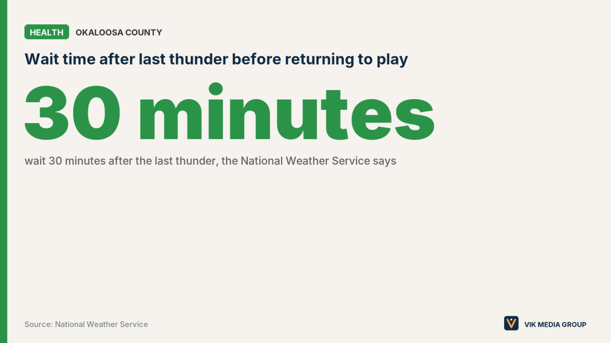 Card showing a 30-minute wait after the last thunder, per National Weather Service lightning safety guidance.