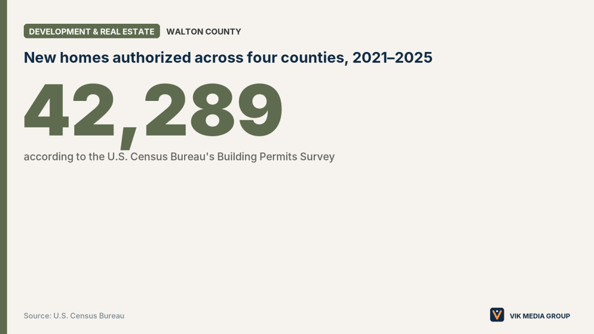 Data card showing 42,289 new homes authorized in four Emerald Coast counties from 2021 through 2025.