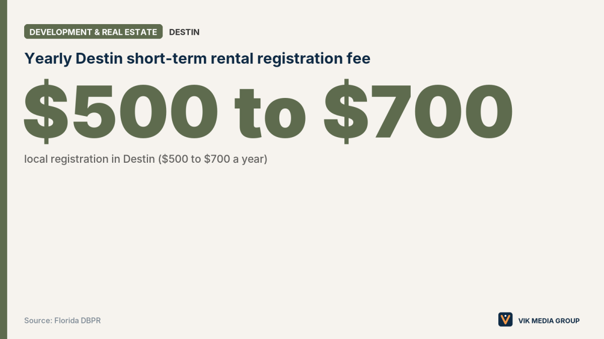 Card showing the $500 to $700 yearly short-term rental registration fee in Destin, as of Oct. 31, 2026.