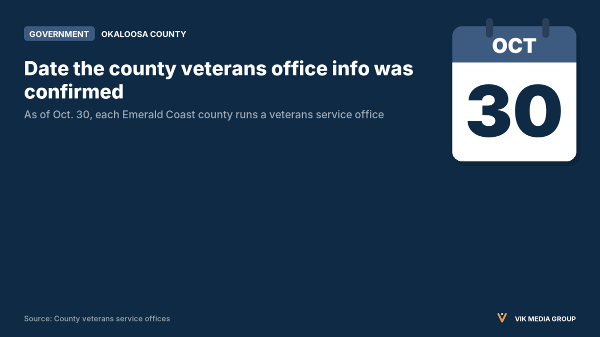 Card showing Oct. 30, 2026 as the date county veterans offices on the Emerald Coast confirmed free VA claim help.