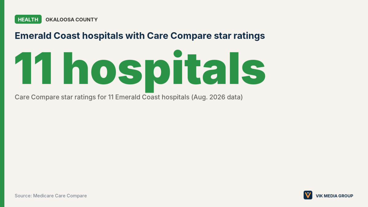 Card showing 11 Emerald Coast hospitals rated on Medicare's Care Compare, with Twin Cities the only five-star hospital.