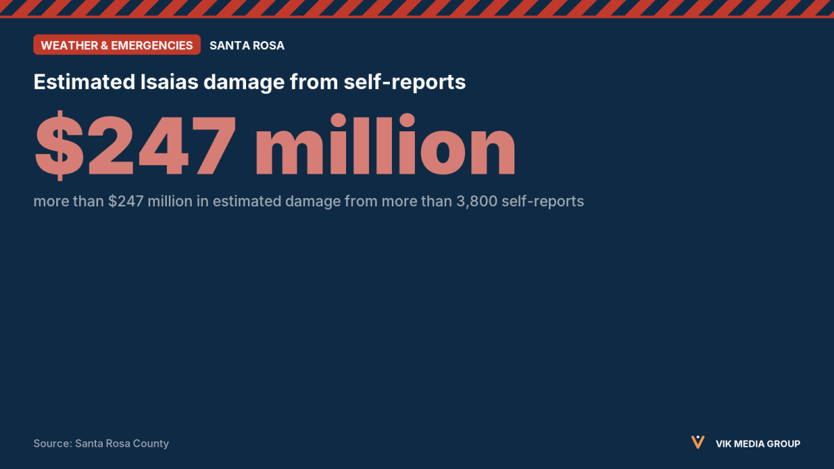 Data card showing Santa Rosa County's $247 million estimated Hurricane Isaias damage from resident self-reports.
