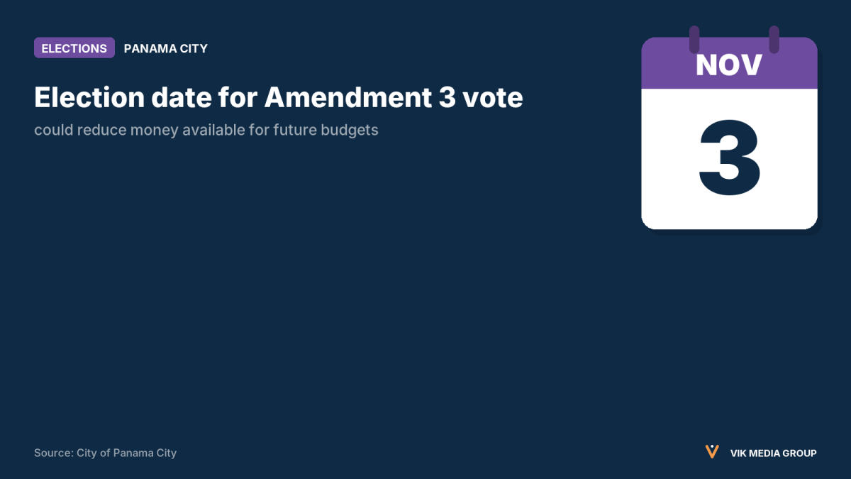 Data card showing the Nov. 3, 2026 ballot date for Amendment 3, which could affect Panama City's budget.