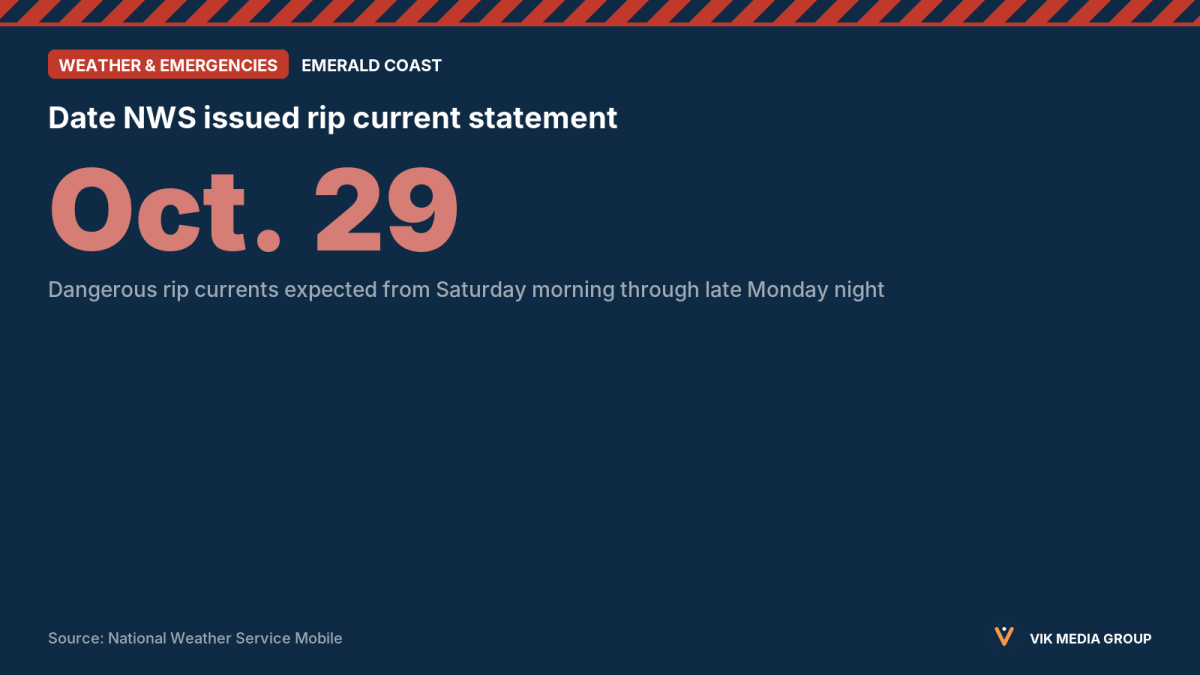 Card showing the NWS Mobile rip current warning for Okaloosa and Santa Rosa beaches, issued Oct. 29.
